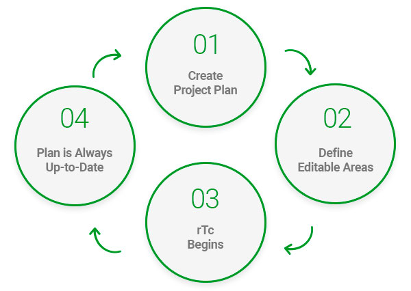 Project Plan 365 – Built by Project Managers, for Project Managers
