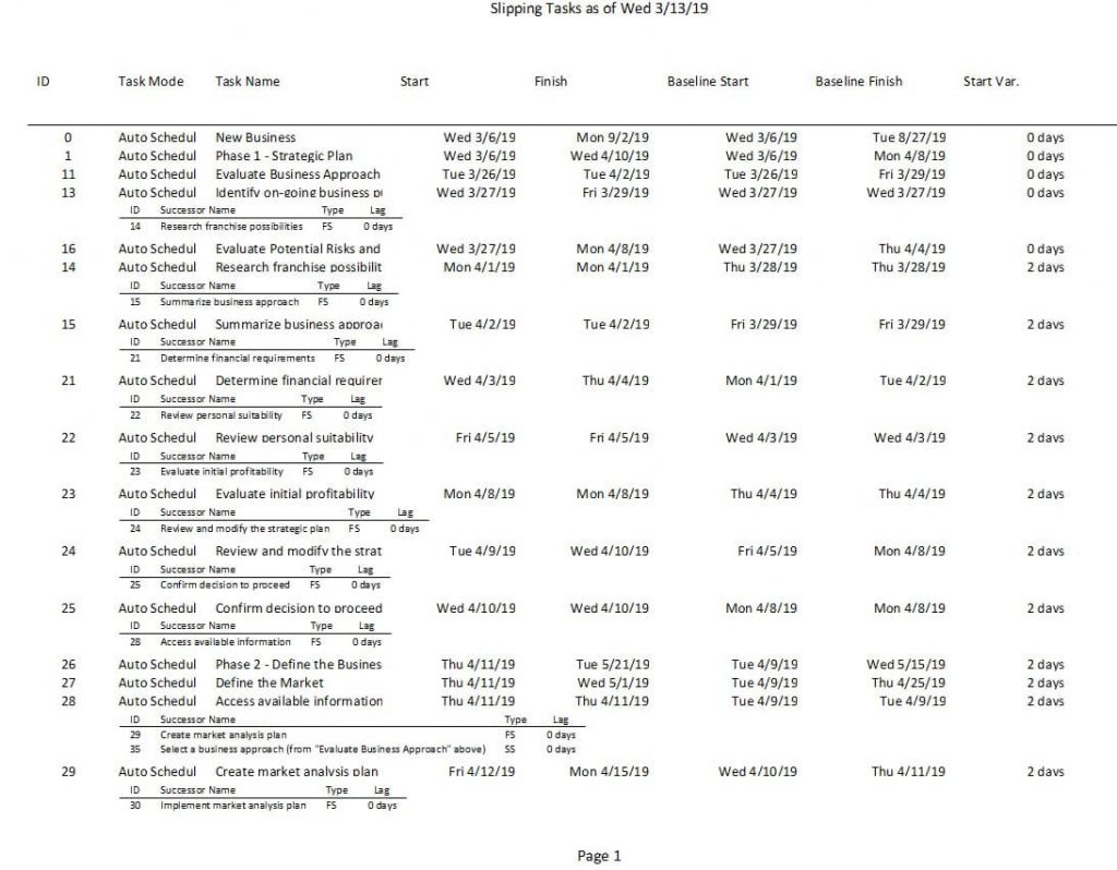 Slipping Tasks Report - Project Plan 365